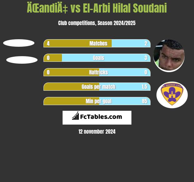 ÄŒandiÄ‡ vs El-Arbi Hilal Soudani h2h player stats