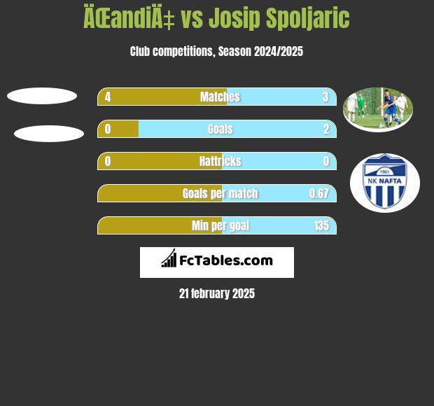 ÄŒandiÄ‡ vs Josip Spoljaric h2h player stats