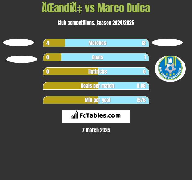 ÄŒandiÄ‡ vs Marco Dulca h2h player stats