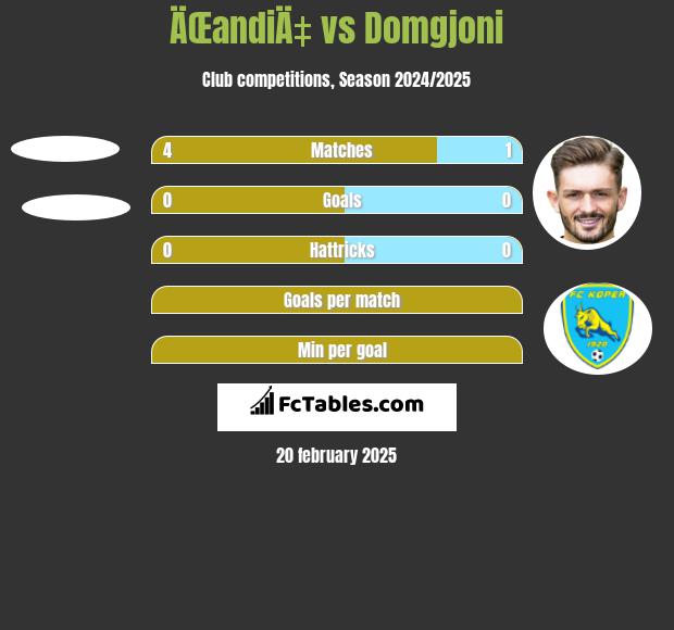 ÄŒandiÄ‡ vs Domgjoni h2h player stats