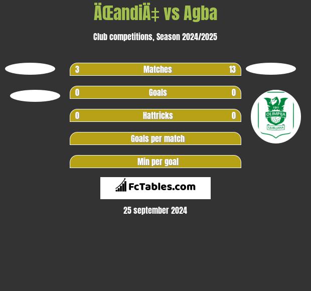 ÄŒandiÄ‡ vs Agba h2h player stats