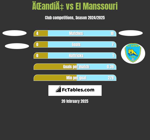 ÄŒandiÄ‡ vs El Manssouri h2h player stats