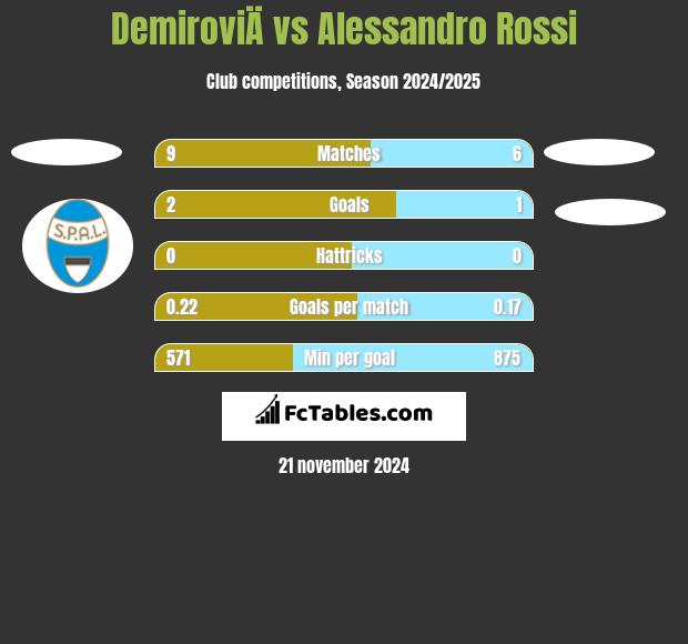 DemiroviÄ vs Alessandro Rossi h2h player stats