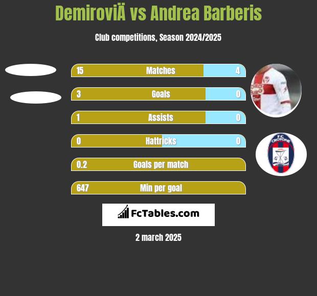 DemiroviÄ vs Andrea Barberis h2h player stats