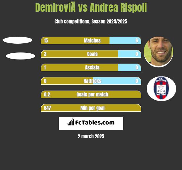 DemiroviÄ vs Andrea Rispoli h2h player stats