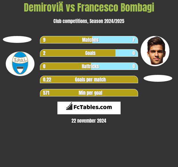 DemiroviÄ vs Francesco Bombagi h2h player stats