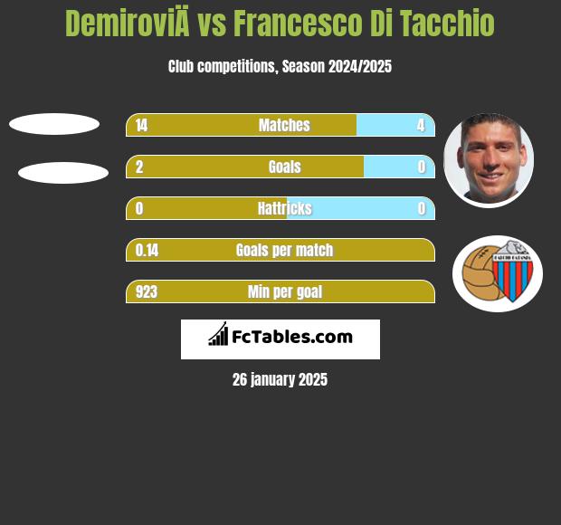 DemiroviÄ vs Francesco Di Tacchio h2h player stats