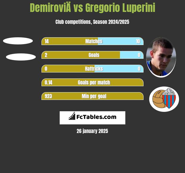 DemiroviÄ vs Gregorio Luperini h2h player stats