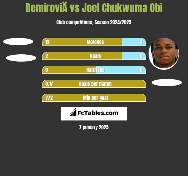 DemiroviÄ vs Joel Chukwuma Obi h2h player stats