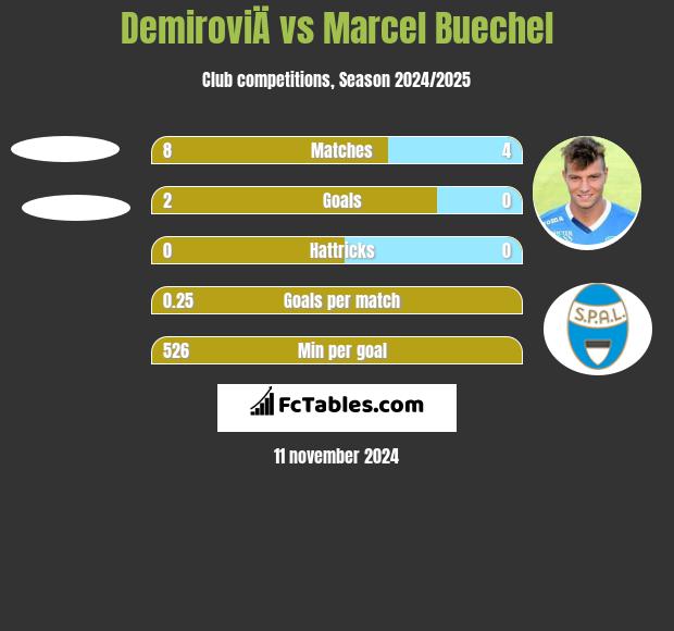 DemiroviÄ vs Marcel Buechel h2h player stats