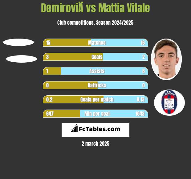 DemiroviÄ vs Mattia Vitale h2h player stats