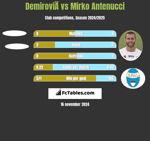 DemiroviÄ vs Mirko Antenucci h2h player stats