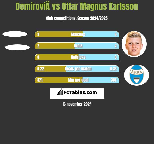 DemiroviÄ vs Ottar Magnus Karlsson h2h player stats