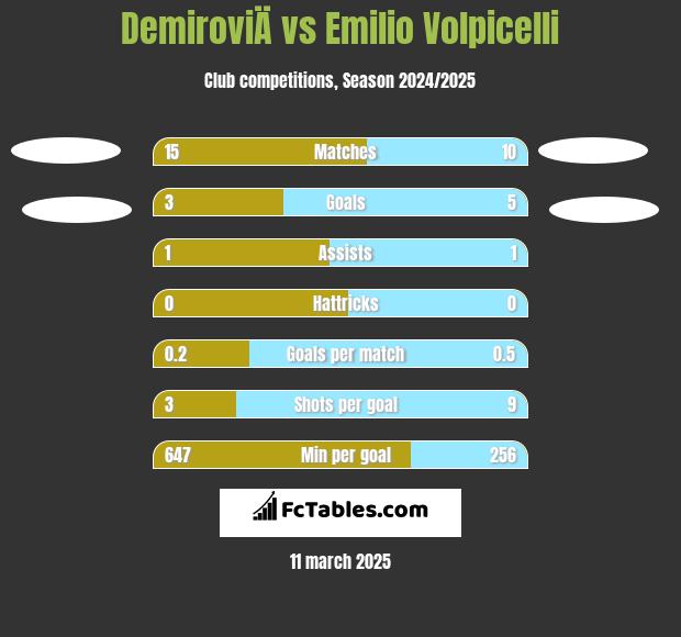 DemiroviÄ vs Emilio Volpicelli h2h player stats