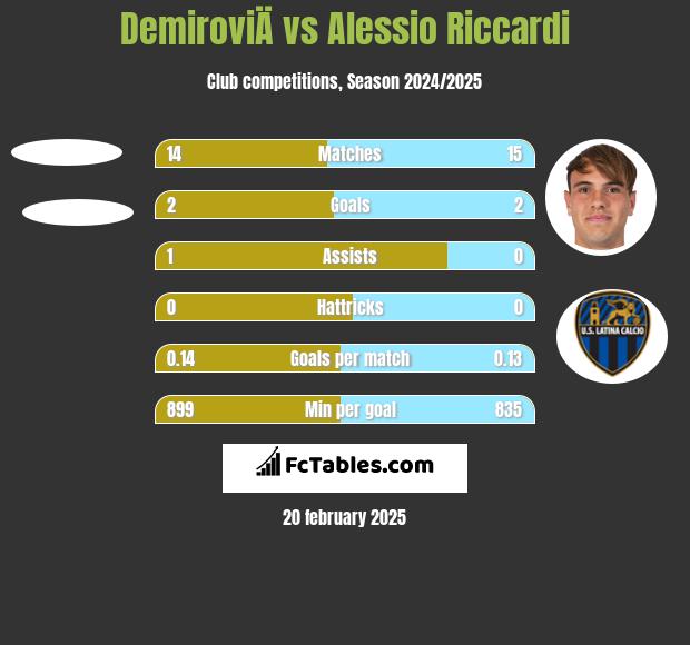 DemiroviÄ vs Alessio Riccardi h2h player stats