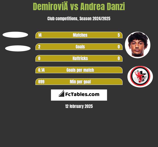 DemiroviÄ vs Andrea Danzi h2h player stats