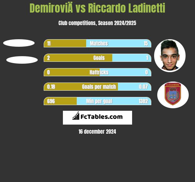 DemiroviÄ vs Riccardo Ladinetti h2h player stats