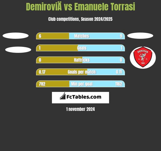 DemiroviÄ vs Emanuele Torrasi h2h player stats