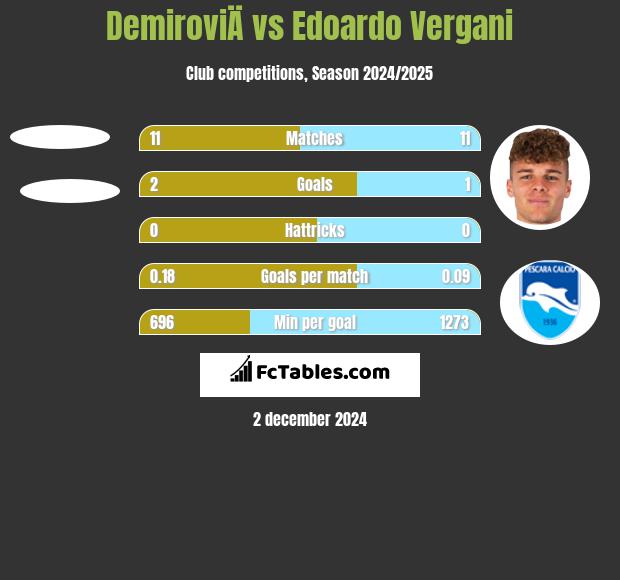 DemiroviÄ vs Edoardo Vergani h2h player stats