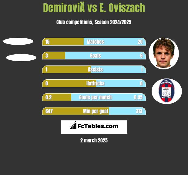 DemiroviÄ vs E. Oviszach h2h player stats