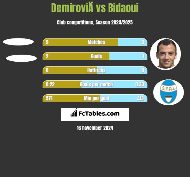 DemiroviÄ vs Bidaoui h2h player stats