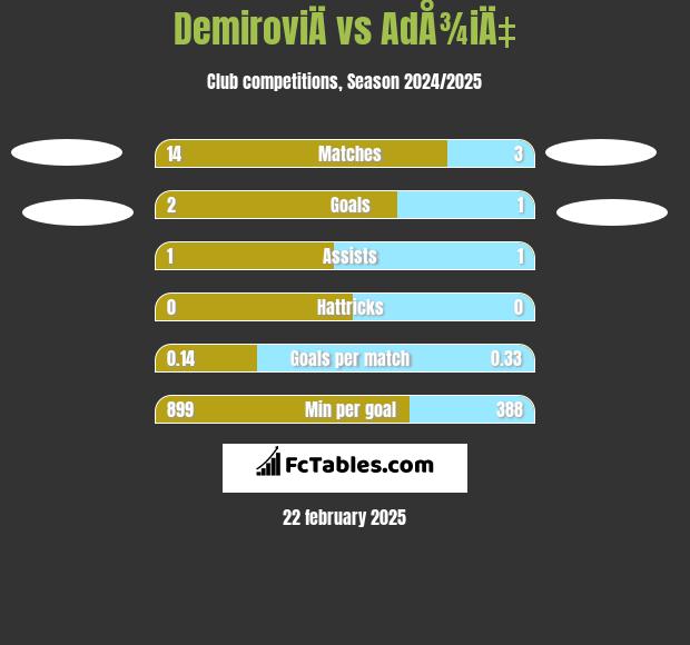 DemiroviÄ vs AdÅ¾iÄ‡ h2h player stats