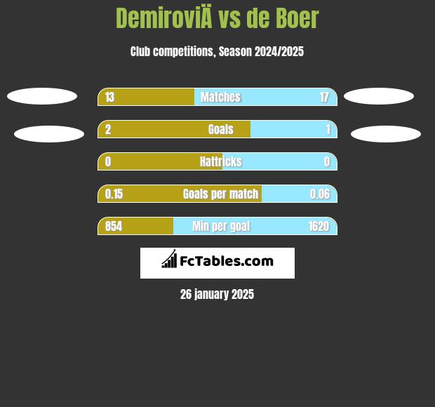 DemiroviÄ vs de Boer h2h player stats