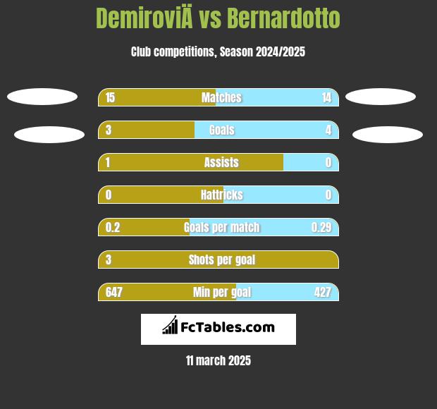 DemiroviÄ vs Bernardotto h2h player stats