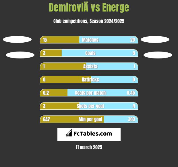 DemiroviÄ vs Energe h2h player stats