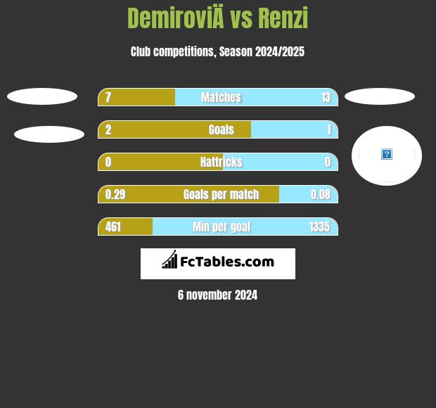 DemiroviÄ vs Renzi h2h player stats