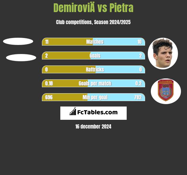 DemiroviÄ vs Pietra h2h player stats