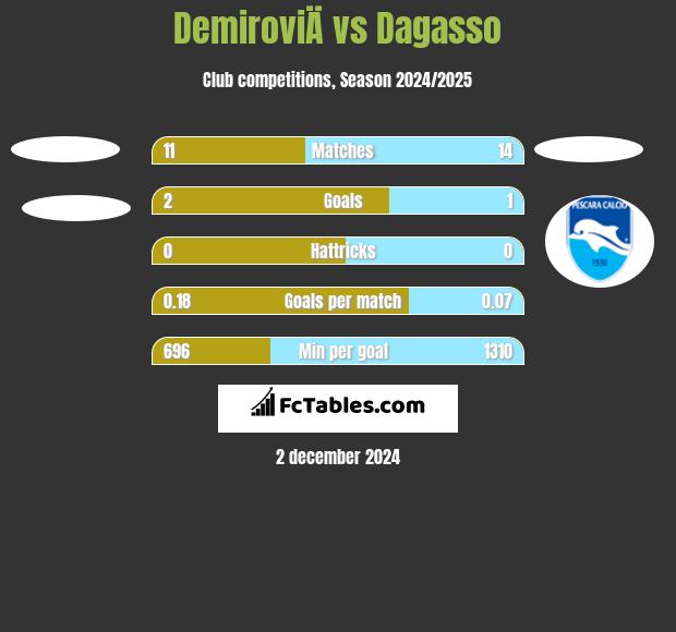 DemiroviÄ vs Dagasso h2h player stats