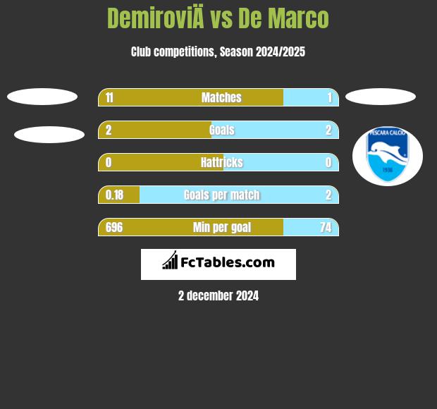 DemiroviÄ vs De Marco h2h player stats