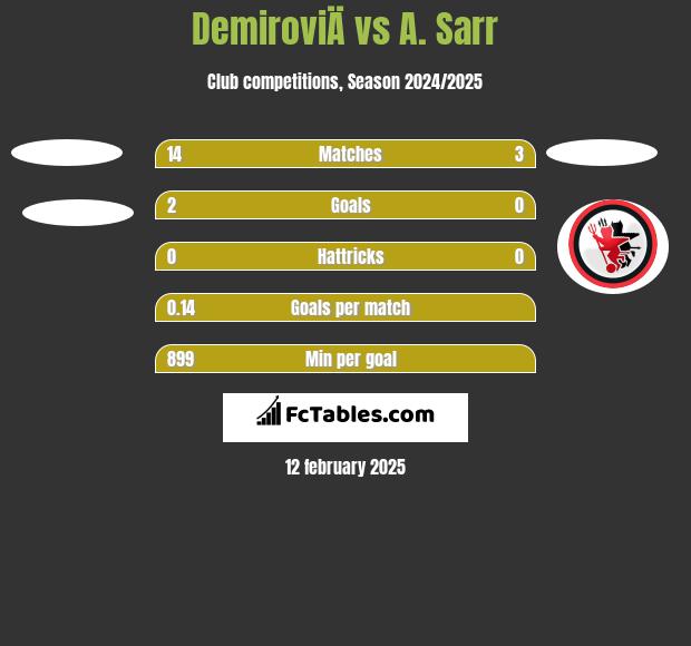 DemiroviÄ vs A. Sarr h2h player stats