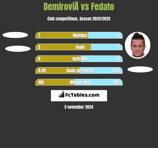 DemiroviÄ vs Fedato h2h player stats