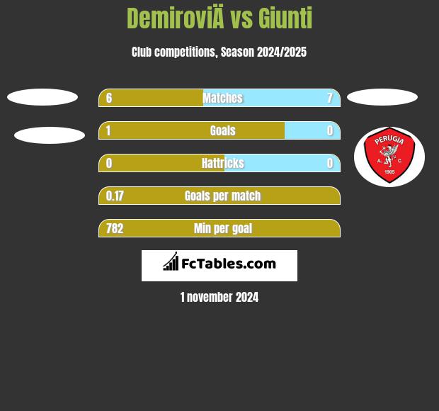 DemiroviÄ vs Giunti h2h player stats