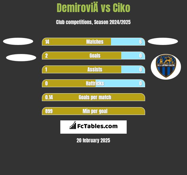 DemiroviÄ vs Ciko h2h player stats