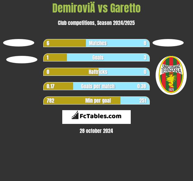 DemiroviÄ vs Garetto h2h player stats