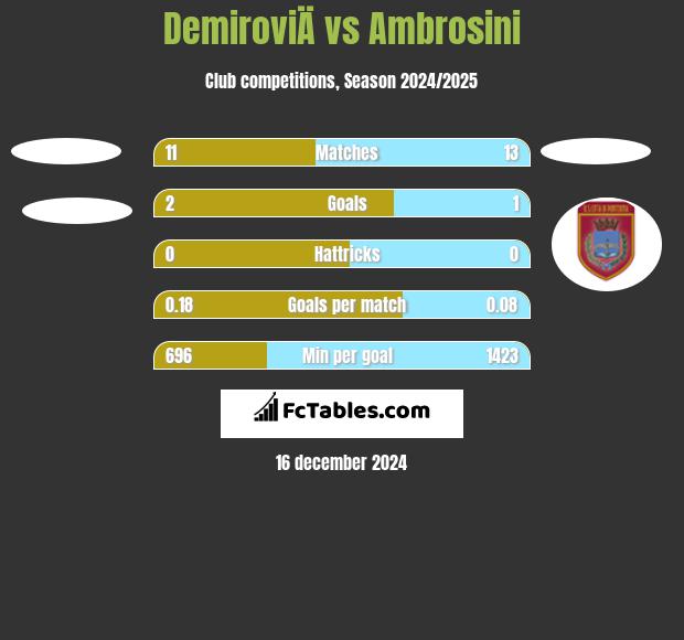 DemiroviÄ vs Ambrosini h2h player stats