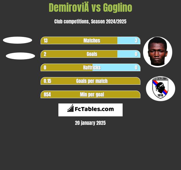 DemiroviÄ vs Goglino h2h player stats