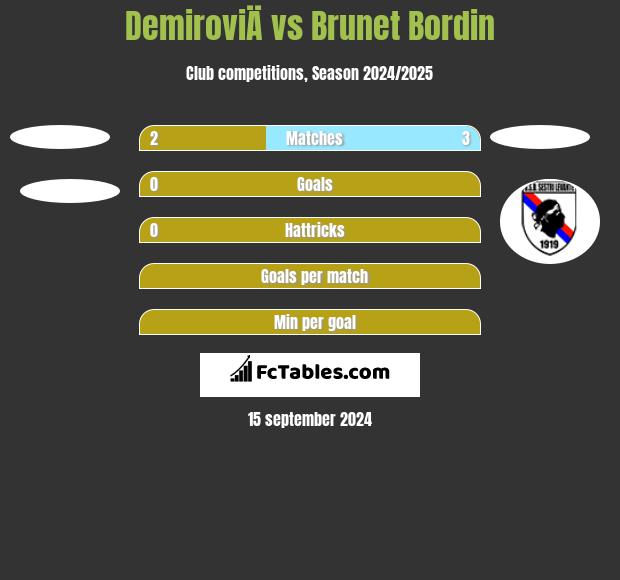 DemiroviÄ vs Brunet Bordin h2h player stats