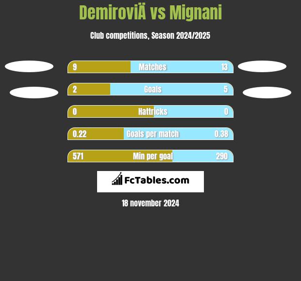 DemiroviÄ vs Mignani h2h player stats