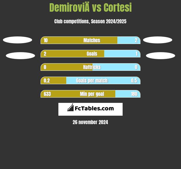 DemiroviÄ vs Cortesi h2h player stats