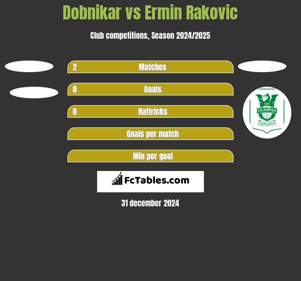 Dobnikar vs Ermin Rakovic h2h player stats