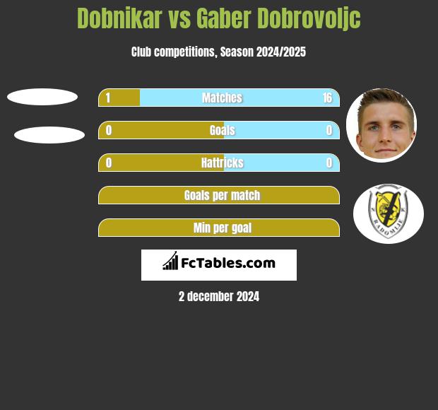 Dobnikar vs Gaber Dobrovoljc h2h player stats