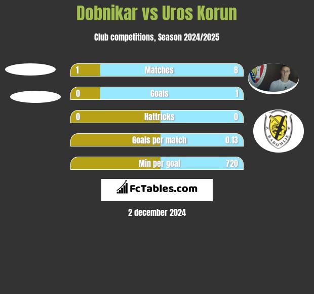 Dobnikar vs Uros Korun h2h player stats