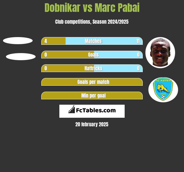 Dobnikar vs Marc Pabai h2h player stats