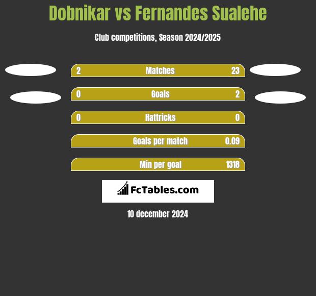 Dobnikar vs Fernandes Sualehe h2h player stats