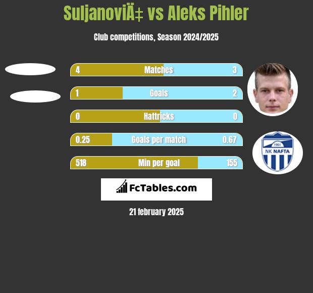 SuljanoviÄ‡ vs Aleks Pihler h2h player stats