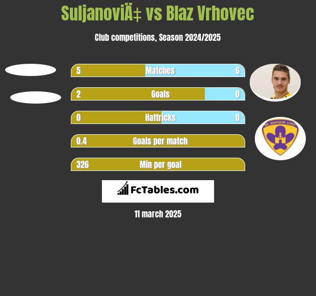 SuljanoviÄ‡ vs Blaz Vrhovec h2h player stats